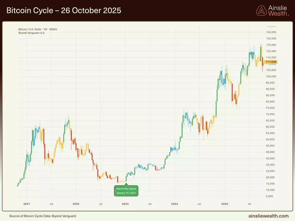 Bitcoin Cycle - 26 October 2025